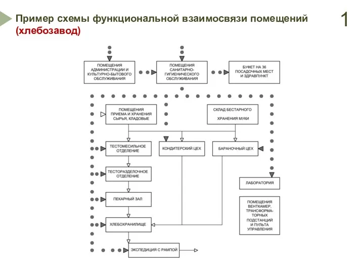 Пример схемы функциональной взаимосвязи помещений (хлебозавод) 1