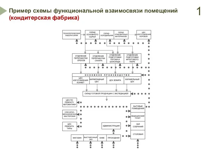 Пример схемы функциональной взаимосвязи помещений (кондитерская фабрика) 1