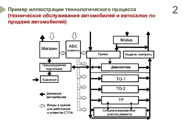 2 Пример иллюстрации технологического процесса (техническое обслуживание автомобилей и автосалон по продаже автомобилей)