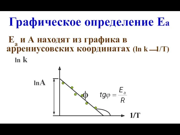 Графическое определение Еа Еа и А находят из графика в