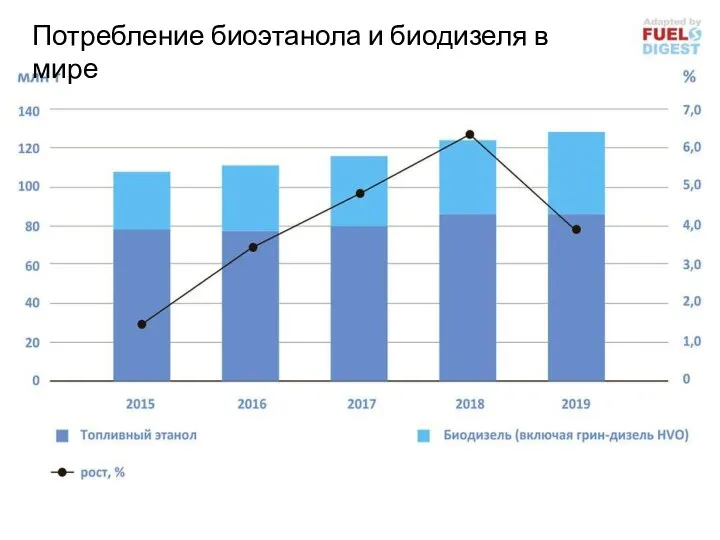 Потребление биоэтанола и биодизеля в мире