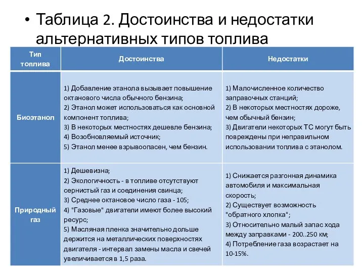 Таблица 2. Достоинства и недостатки альтернативных типов топлива