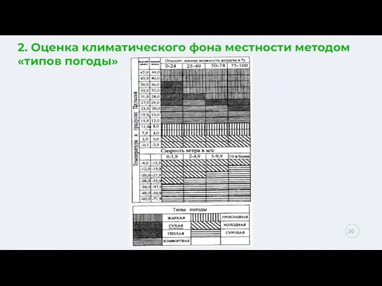 2. Оценка климатического фона местности методом «типов погоды»