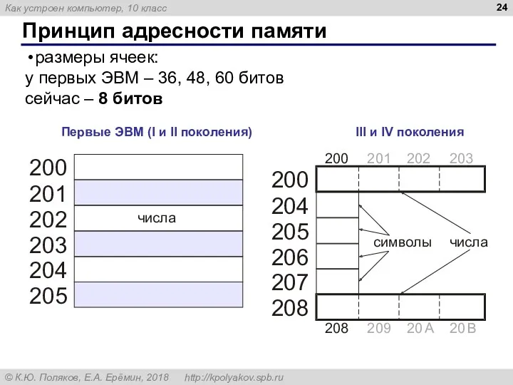 Принцип адресности памяти Первые ЭВМ (I и II поколения) III