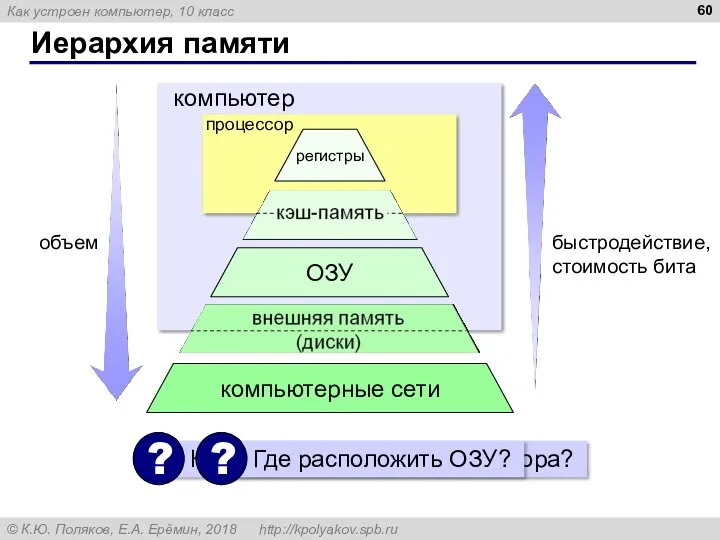 Иерархия памяти процессор компьютер объем быстродействие, стоимость бита регистры ОЗУ компьютерные сети