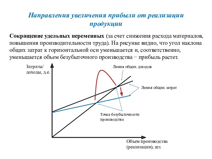 Направления увеличения прибыли от реализации продукции Сокращение удельных переменных (за