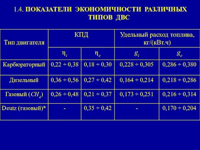 1.4. ПОКАЗАТЕЛИ ЭКОНОМИЧНОСТИ РАЗЛИЧНЫХ ТИПОВ ДВС