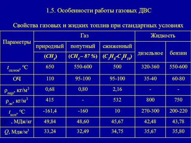 1.5. Особенности работы газовых ДВС Свойства газовых и жидких топлив при стандартных условиях