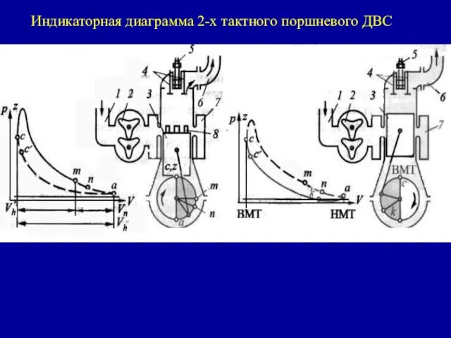 Индикаторная диаграмма 2-х тактного поршневого ДВС