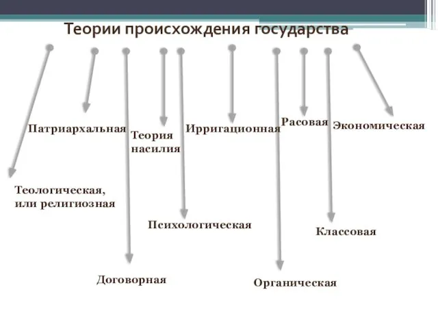 Теории происхождения государства Теологическая, или религиозная Патриархальная Договорная Теория насилия Психологическая Ирригационная Расовая Органическая Классовая Экономическая