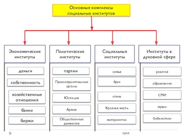 Основные комплексы социальных институтов Экономические институты Политические институты Социальные институты