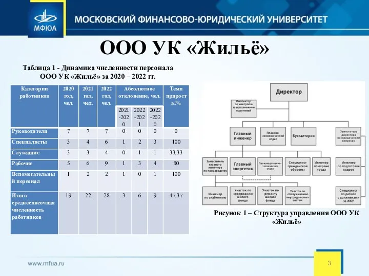 ООО УК «Жильё» Таблица 1 - Динамика численности персонала ООО