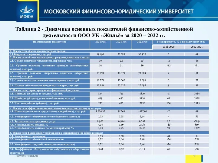 Таблица 2 - Динамика основных показателей финансово-хозяйственной деятельности ООО УК «Жильё» за 2020 – 2022 гг.