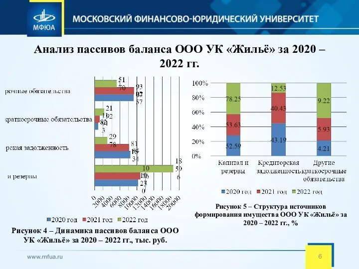 Анализ пассивов баланса ООО УК «Жильё» за 2020 – 2022