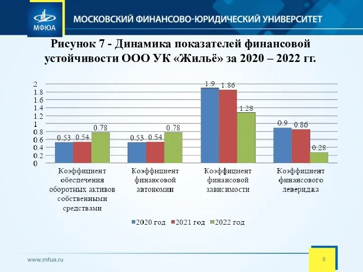 Рисунок 7 - Динамика показателей финансовой устойчивости ООО УК «Жильё» за 2020 – 2022 гг.