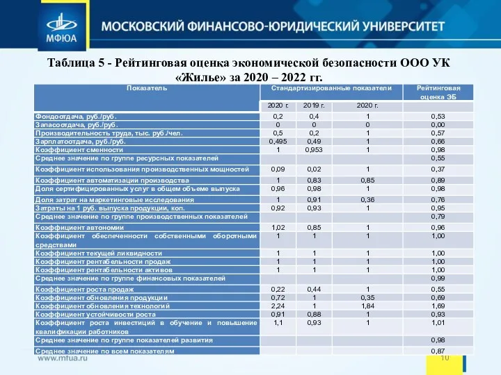 Таблица 5 - Рейтинговая оценка экономической безопасности ООО УК «Жилье» за 2020 – 2022 гг.