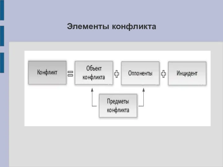 Элементы конфликта