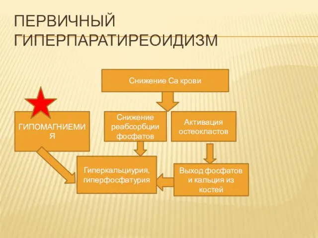 ПЕРВИЧНЫЙ ГИПЕРПАРАТИРЕОИДИЗМ Снижение Са крови Снижение реабсорбции фосфатов Активация остеокластов