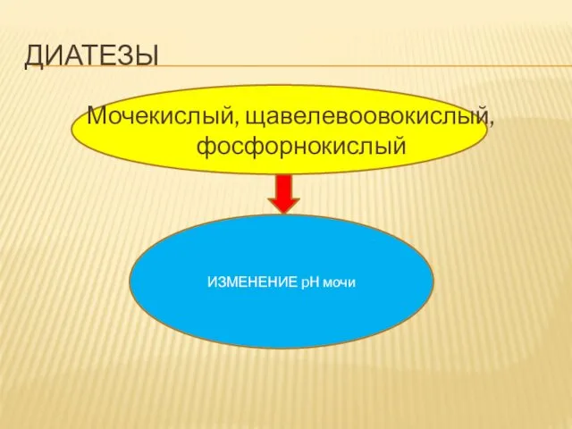 ДИАТЕЗЫ Мочекислый, щавелевоовокислый, фосфорнокислый ИЗМЕНЕНИЕ pH мочи