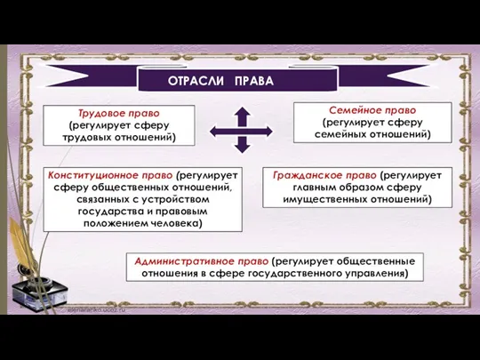 ОТРАСЛИ ПРАВА Трудовое право (регулирует сферу трудовых отношений) Семейное право