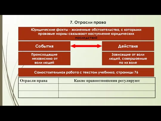 7. Отрасли права Юридические факты - жизненные обстоятельства, с которыми