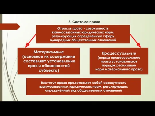 8. Система права Институт права представляет собой совокупность взаимосвязанных юридических