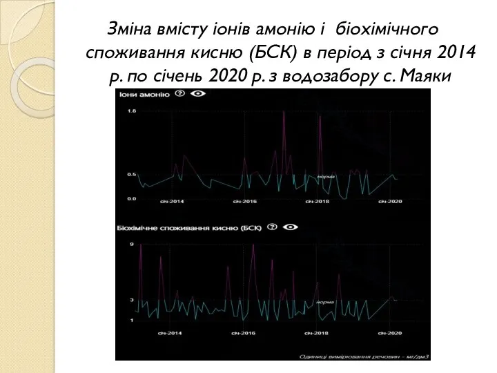 Зміна вмісту іонів амонію і біохімічного споживання кисню (БСК) в