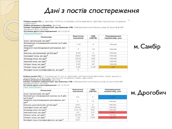 Дані з постів спостереження м. Самбір м. Дрогобич