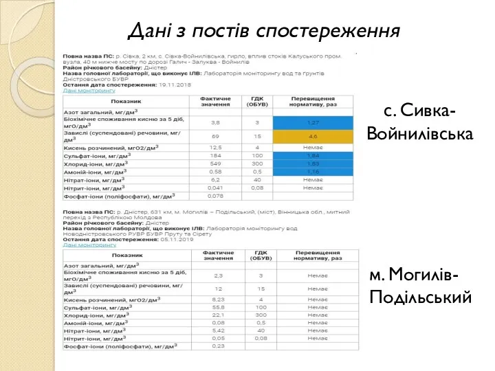 Дані з постів спостереження с. Сивка-Войнилівська м. Могилів-Подільський