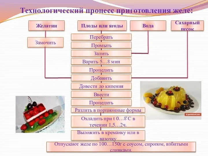 Технологический процесс приготовления желе: Желатин Замочить Плоды или ягоды Перебрать
