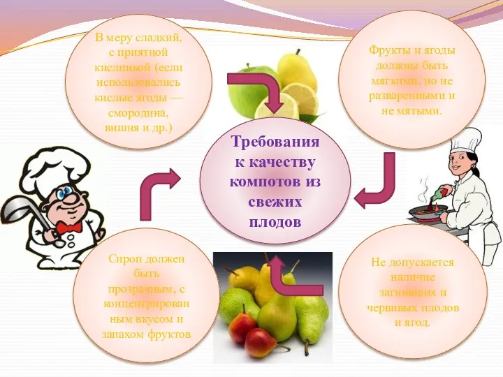 Требования к качеству компотов из свежих плодов Сироп должен быть