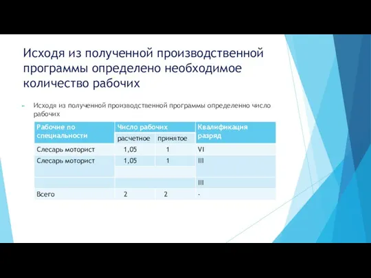 Исходя из полученной производственной программы определено необходимое количество рабочих Исходя