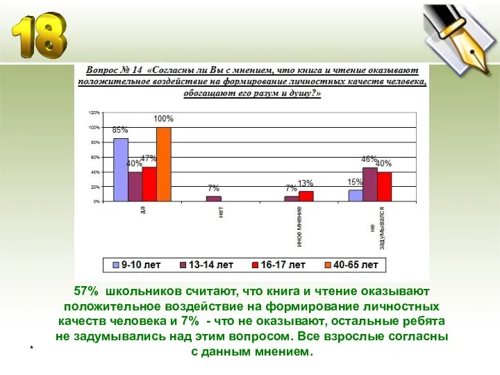 * 57% школьников считают, что книга и чтение оказывают положительное