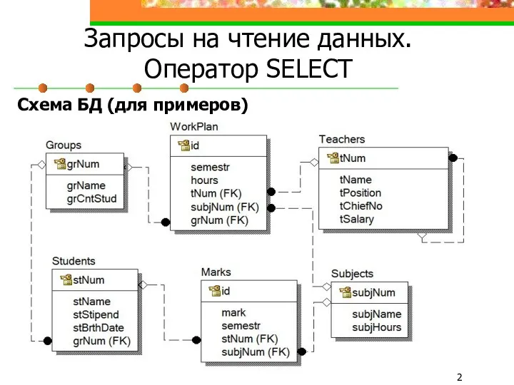 Запросы на чтение данных. Оператор SELECT Схема БД (для примеров)