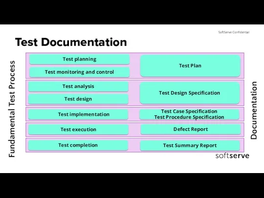 Test Documentation Fundamental Test Process Documentation