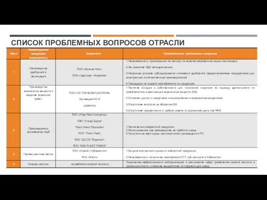 СПИСОК ПРОБЛЕМНЫХ ВОПРОСОВ ОТРАСЛИ