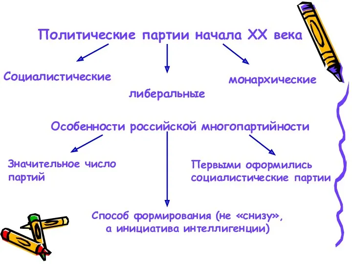 Политические партии начала ХХ века Социалистические либеральные монархические Особенности российской