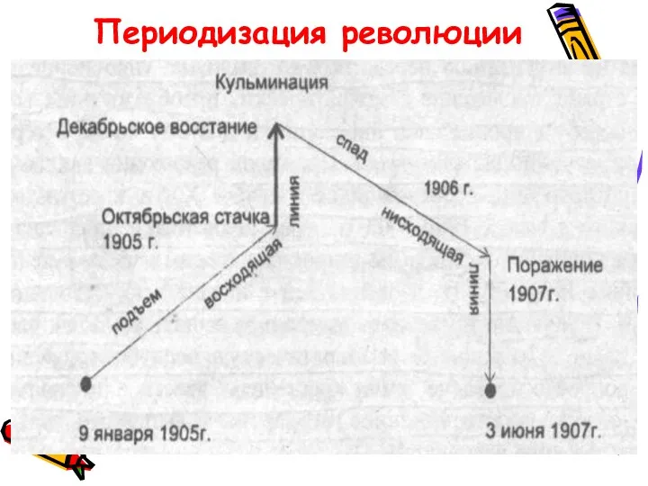 Периодизация революции