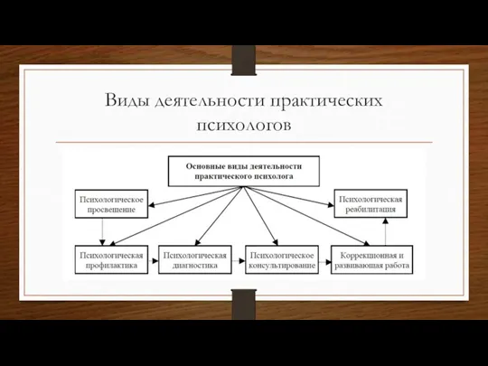 Виды деятельности практических психологов