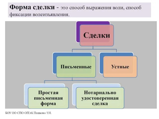 Форма сделки - это способ выражения воли, способ фиксации волеизъявления. БОУ ОО СПО ОПЭК Пашкова Т.Н.