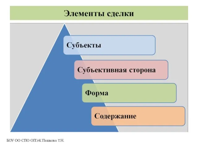 Элементы сделки БОУ ОО СПО ОПЭК Пашкова Т.Н.