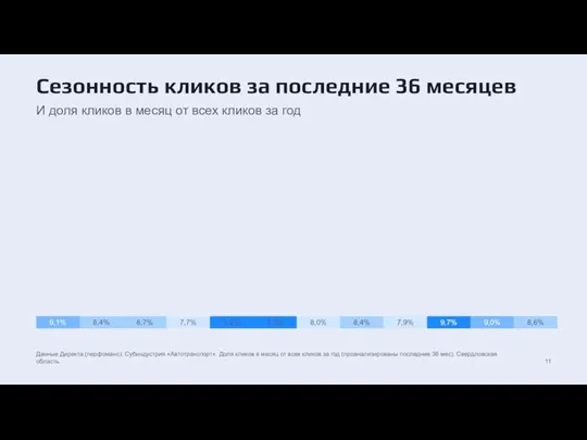 Сезонность кликов за последние 36 месяцев И доля кликов в