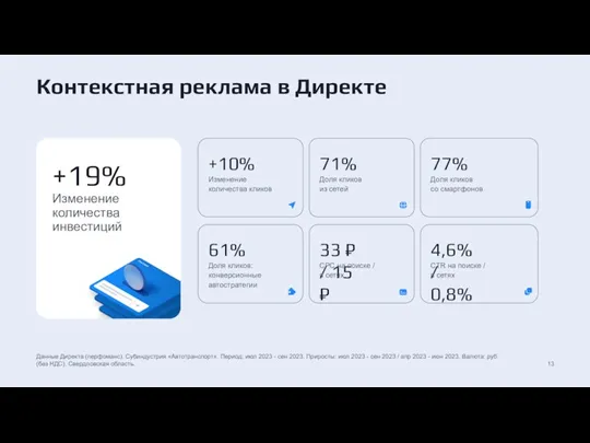 Контекстная реклама в Директе +10% Изменение количества кликов 71% Доля