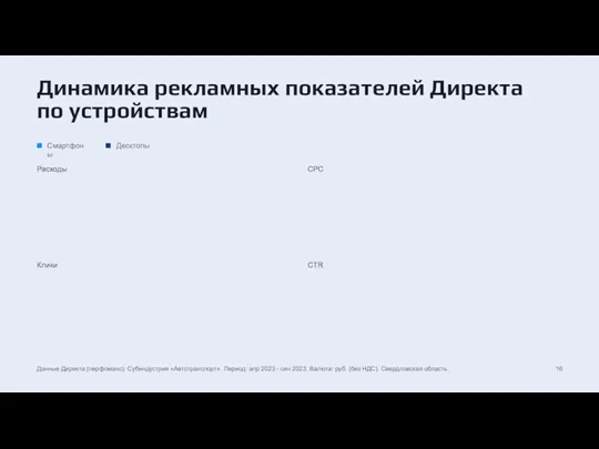 CTR Клики CPC Расходы Динамика рекламных показателей Директа по устройствам