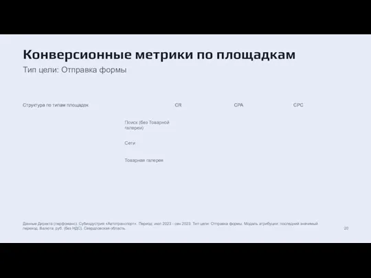 Конверсионные метрики по площадкам Тип цели: Отправка формы Структура по