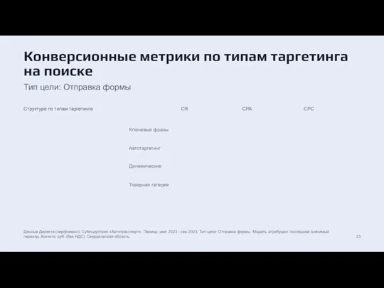 Конверсионные метрики по типам таргетинга на поиске Тип цели: Отправка