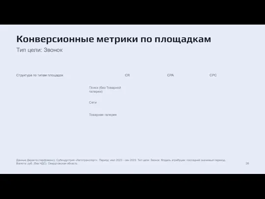 Конверсионные метрики по площадкам Тип цели: Звонок Структура по типам