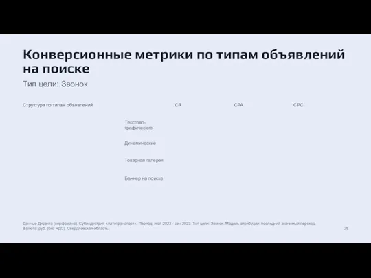 Конверсионные метрики по типам объявлений на поиске Тип цели: Звонок