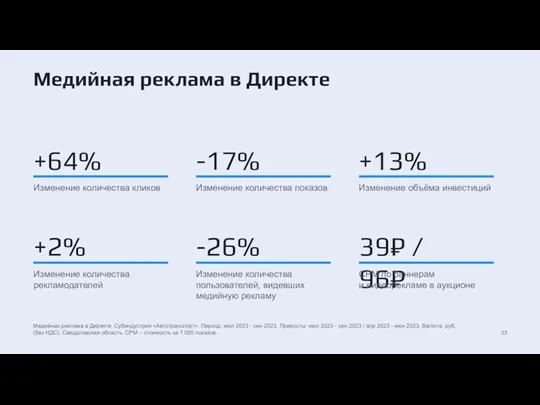 Медийная реклама в Директе +64% Изменение количества кликов -17% Изменение