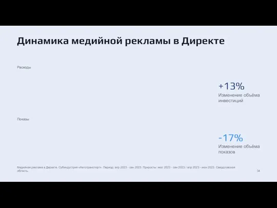 Динамика медийной рекламы в Директе Показы Расходы +13% Изменение объёма